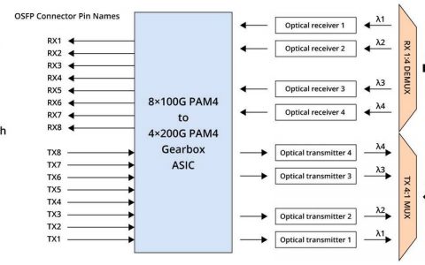 光纤存储类型_存储类型