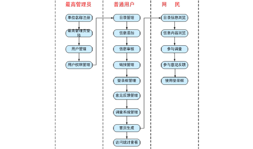 电子政务网站模版_获取流程模版列表