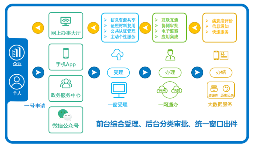 电子政务网站模版_获取流程模版列表