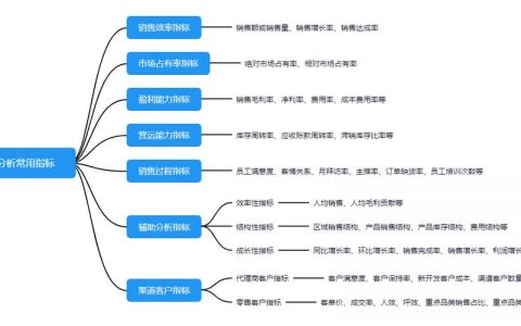 大数据时代的营销数据分析技能_数据分析