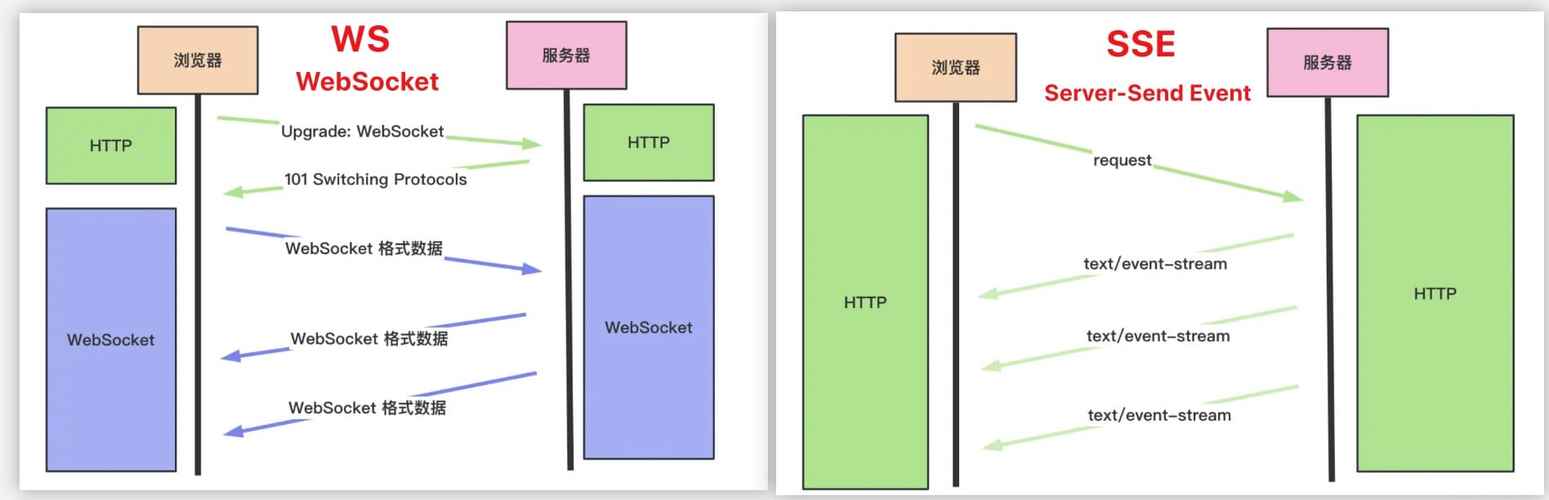 服务器向客户端推送数据_ServerSent Events访问在线服务