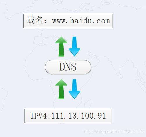 dns 国外网站_DNS