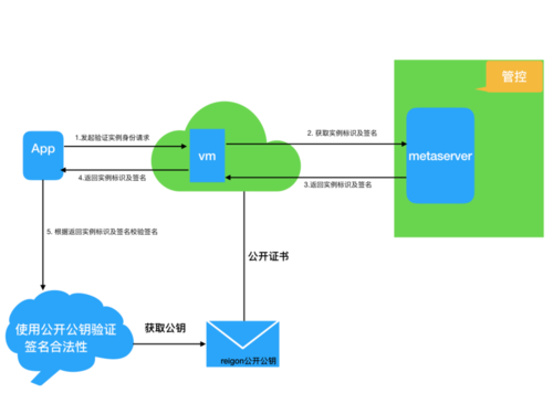 ECS流程_ECS