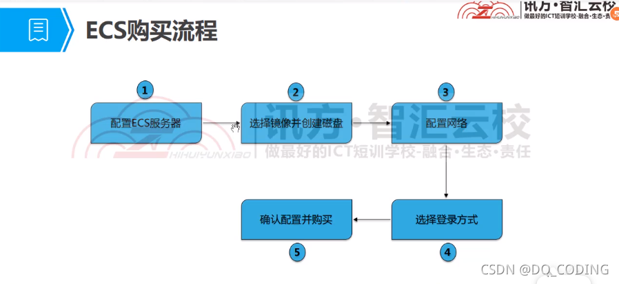 ECS流程_ECS