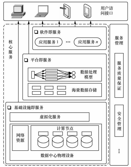 服务器架构设计 数据中心 云计算_设计架构