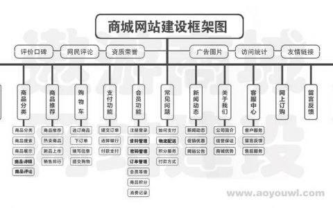 电商网站信息结构_使用Prestashop搭建电商网站