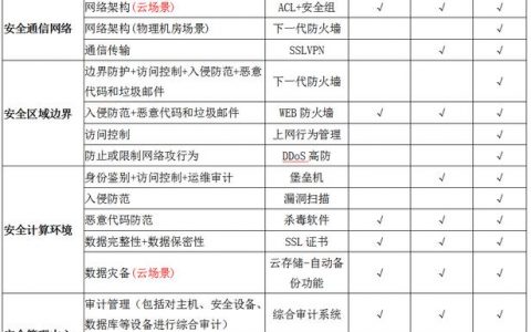 等保二级系统几年测评一次_等保问题