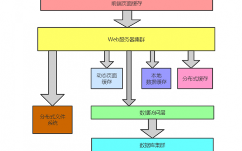 分布式写缓存架构_分布式缓存（Redis）