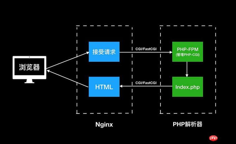服务器上怎么配php环境_PHP环境SDK导入