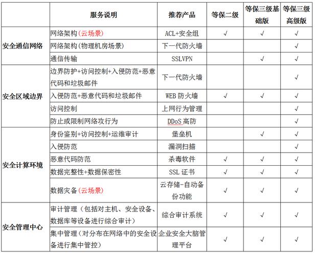 二级等保测评整改需要多少钱_等保问题