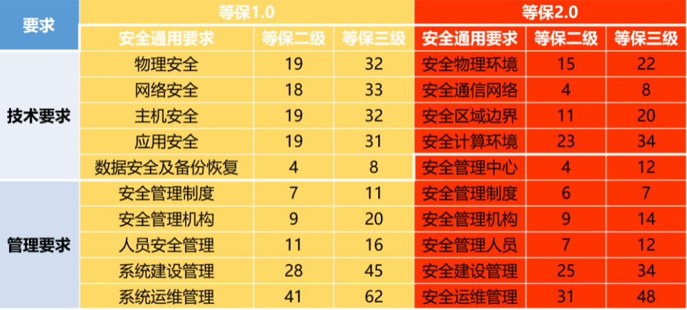 二级等保测评整改需要多少钱_等保问题