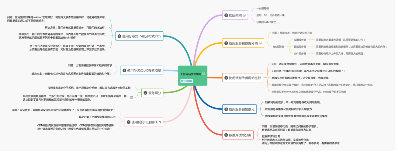 大型网站 解决方案 技术_方案概述