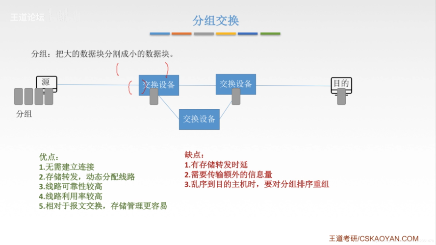 分组交换网络四种拥塞控制策略_网络有线问题分析