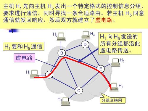 分组交换网络四种拥塞控制策略_网络有线问题分析