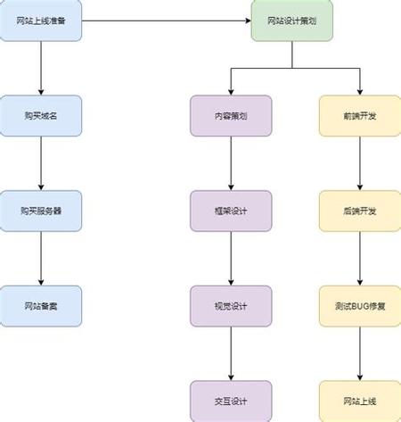 大型门户网站制作流程_制作流程
