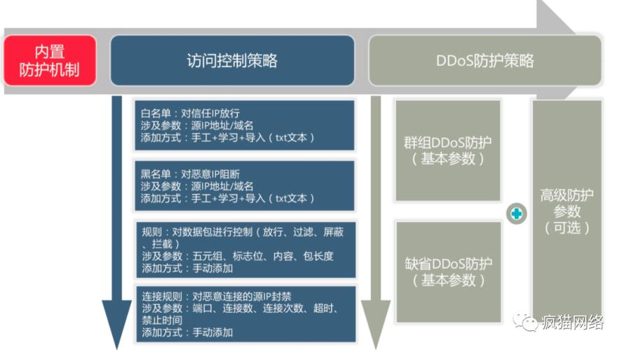 防cc攻击策略_防护策略