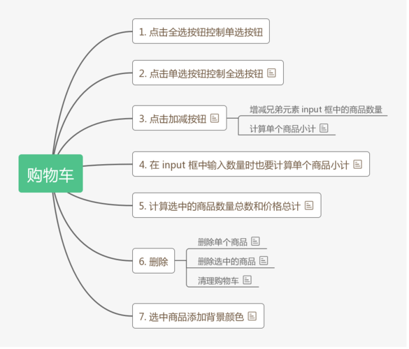 购物网站购物车思路_删除加入购物车的内容