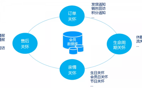 发会员关怀的便宜系统_会员