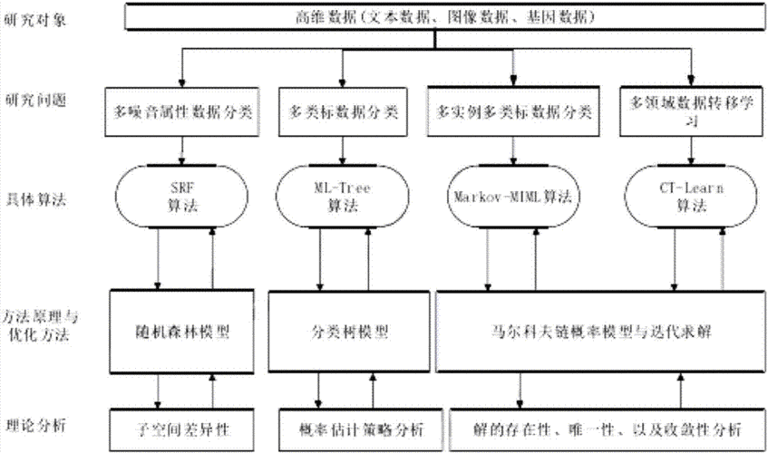大数据分类算法例子_数据分类
