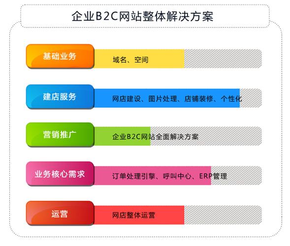 典型b2c网站_典型应用
