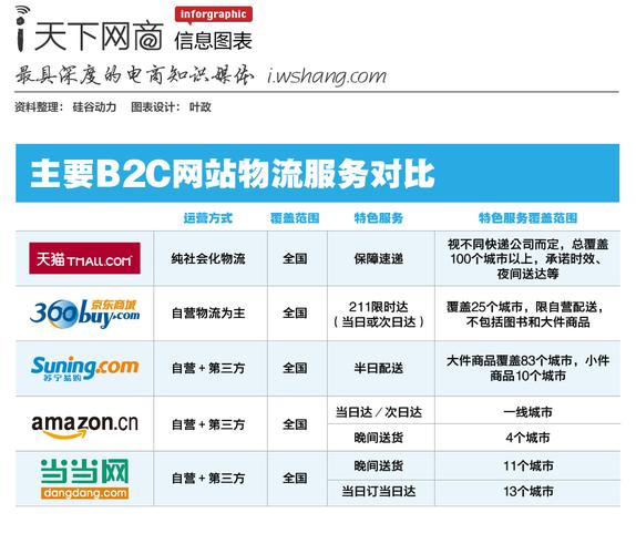 典型b2c网站_典型应用