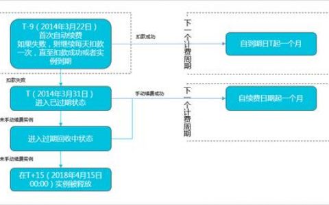 ecs按量转包年_我能添加已经创建的包年包月ECS实例吗?