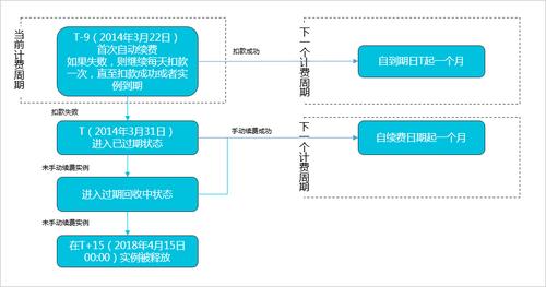 ecs按量转包年_我能添加已经创建的包年包月ECS实例吗？