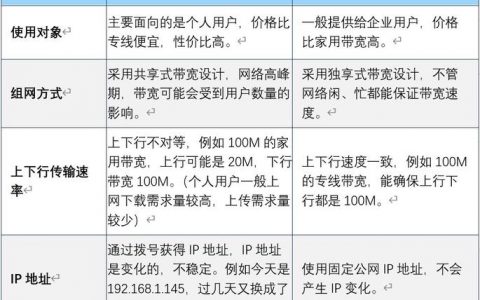 独享带宽_独享带宽与共享带宽有何区别?