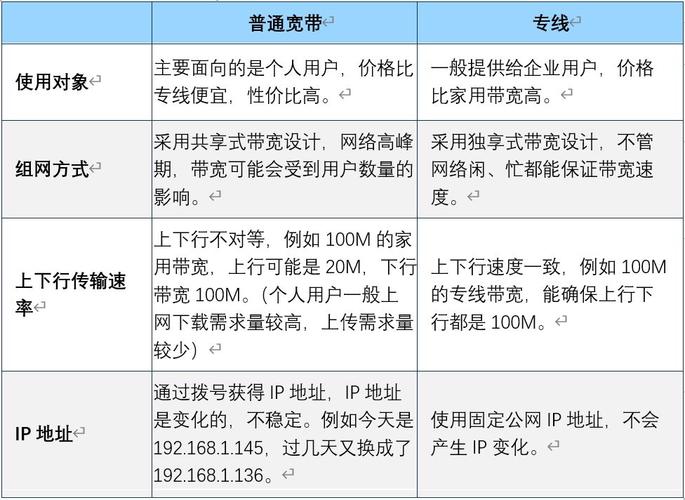 独享带宽_独享带宽与共享带宽有何区别？