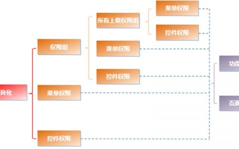 公司域名设计_示例：某公司权限设计及配置
