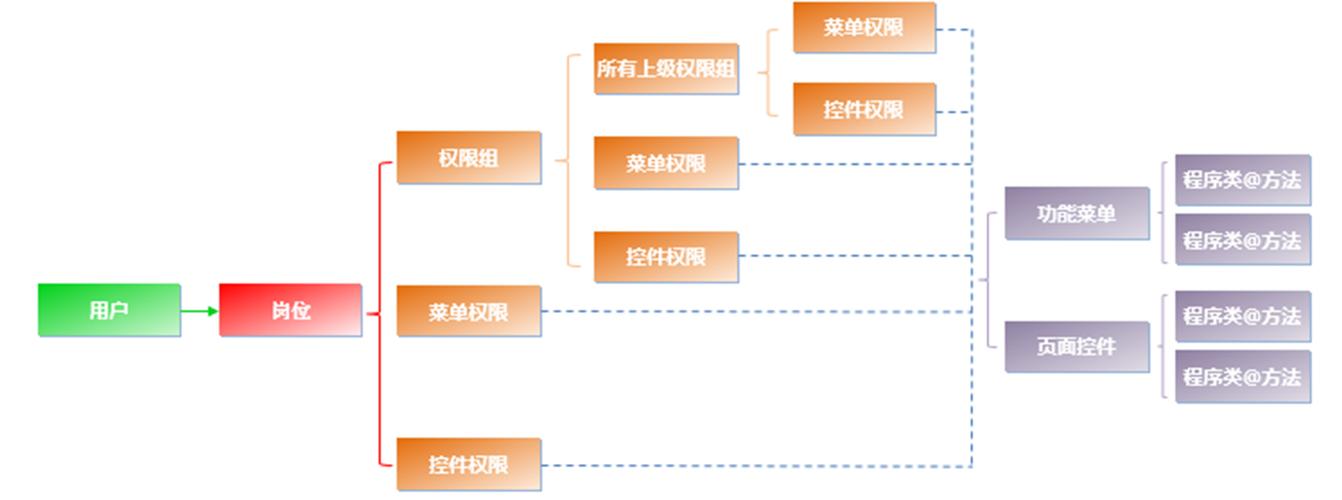公司域名设计_示例：某公司权限设计及配置
