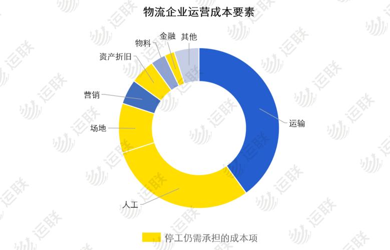 服装物流成本_物流