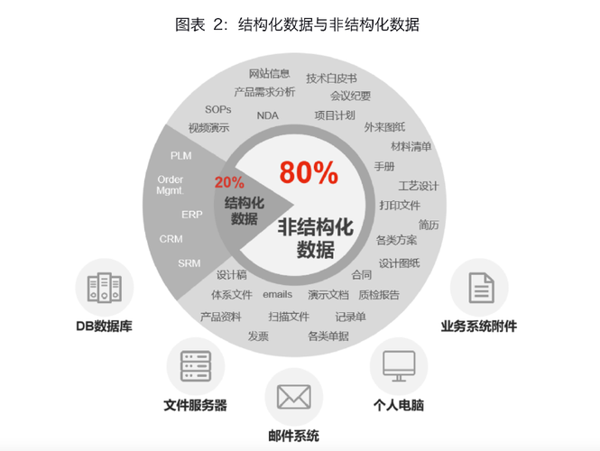 非结构化数据安全_非结构化抽取