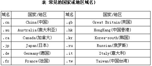 各国域名_域名格式与级别