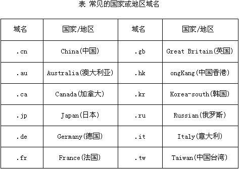 各国域名_域名格式与级别