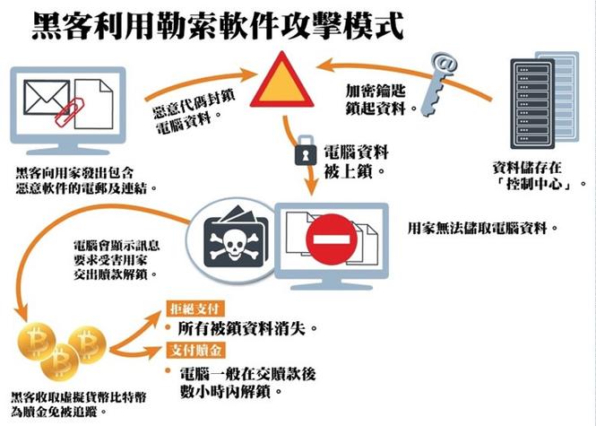 服务器被攻击的防护办法_被勒索软件攻击的过程