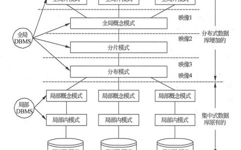 分布式数据库技术与实现_方案概述