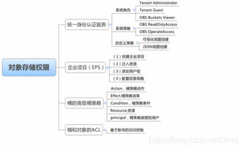 对象存储OBS权限控制模型_OBS权限控制概述