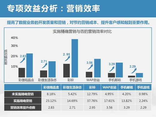 大数据精准营销的感受_配置多媒体营销数据