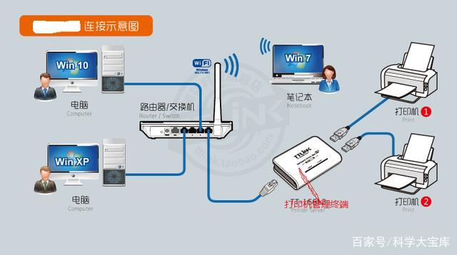 打印机连接lan还是网络_LAN侧网络数据规划
