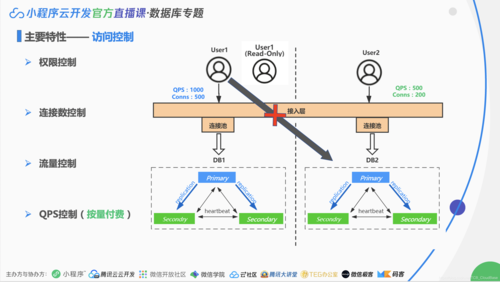 电脑访问云数据库的方式_访问方式