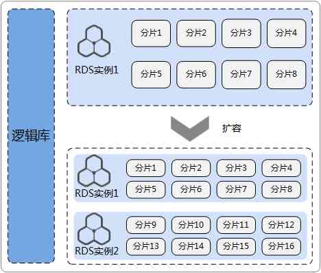 分布式数据库和云_分布式数据库中间件 DDM