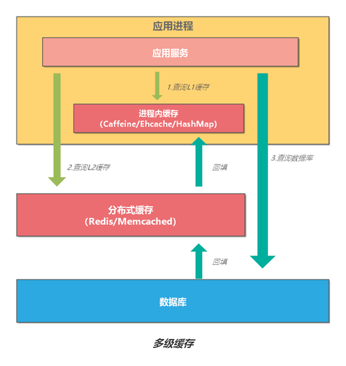 分布式缓存概述_设置分布式缓存