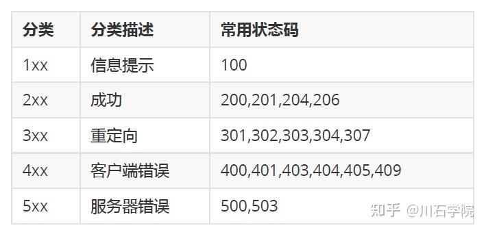 对象存储OBSHTTP状态码_状态码