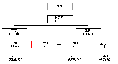 电子白板的操作_Object对象的操作