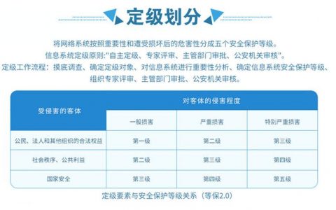 等保评测二级和三级_等保问题