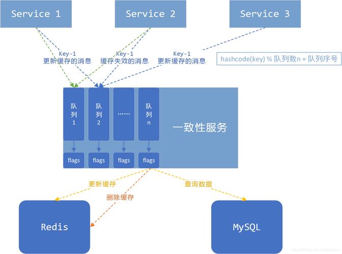 分布式缓存一致性_分布式缓存（Redis）