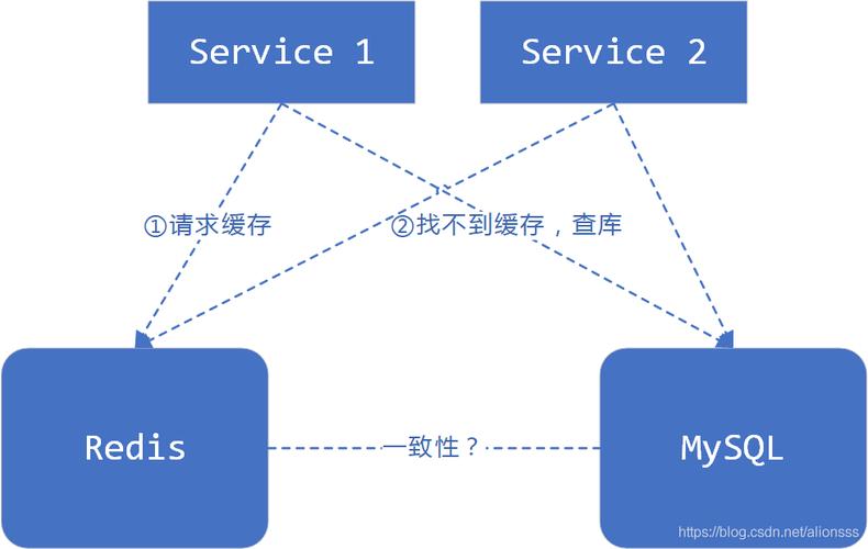 分布式缓存一致性_分布式缓存（Redis）