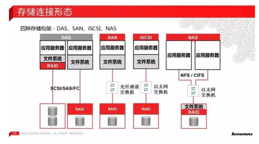 fc san存储是对象存储吗_对象存储与SAN存储和NAS存储相比较有什么优势？