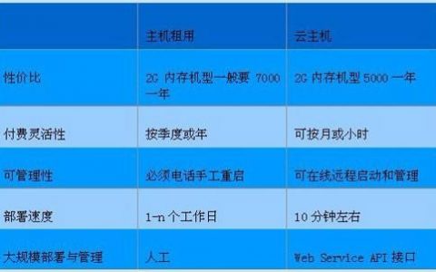 国外云主机对比_对比